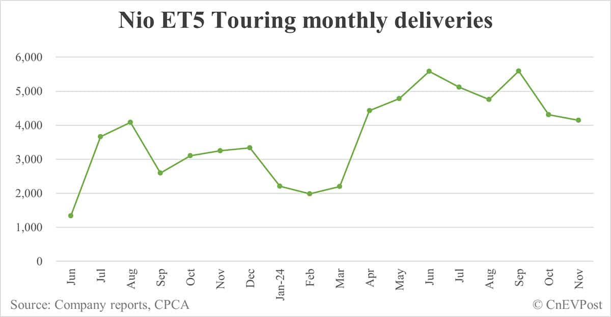 Nio Nov deliveries breakdown: ES6 at 5,942, ET5T at 4,142