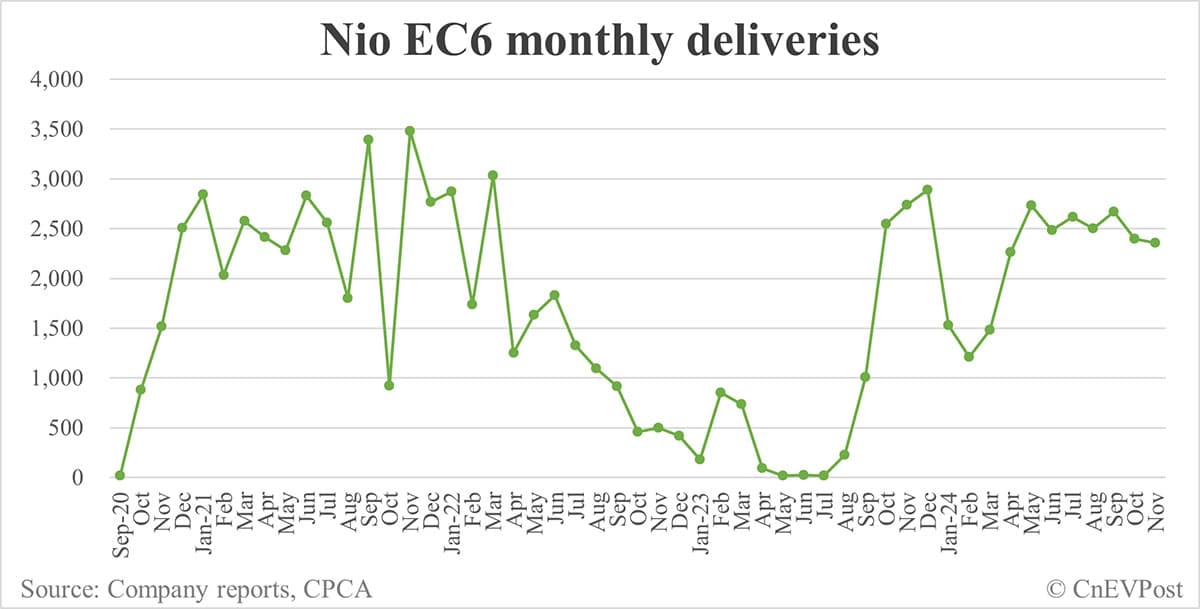 Nio Nov deliveries breakdown: ES6 at 5,942, ET5T at 4,142