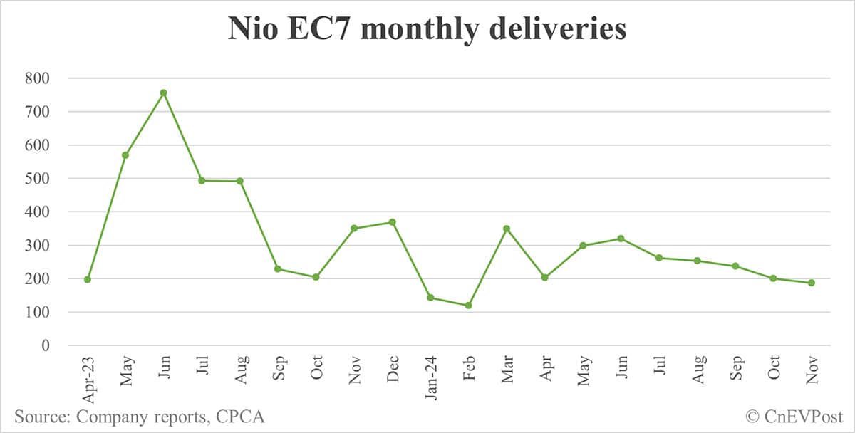 Nio Nov deliveries breakdown: ES6 at 5,942, ET5T at 4,142