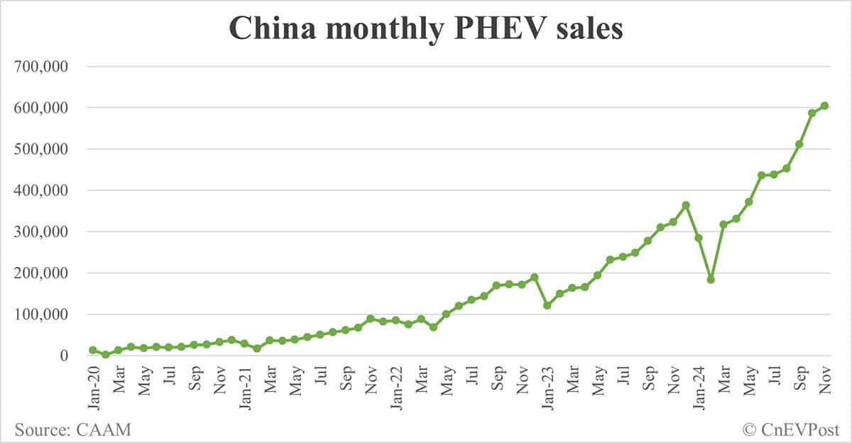 China NEV sales at 1.51 million in Nov, 3rd consecutive record month, CAAM data show
