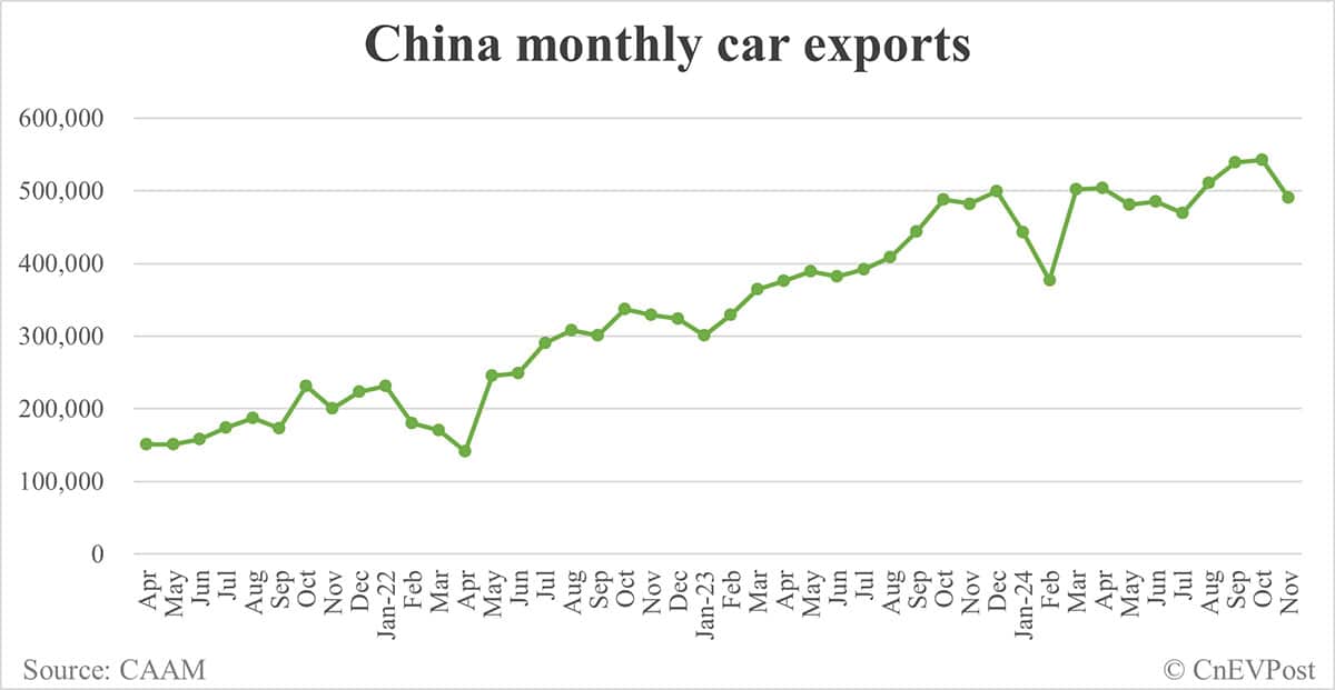 China NEV sales at 1.51 million in Nov, 3rd consecutive record month, CAAM data show