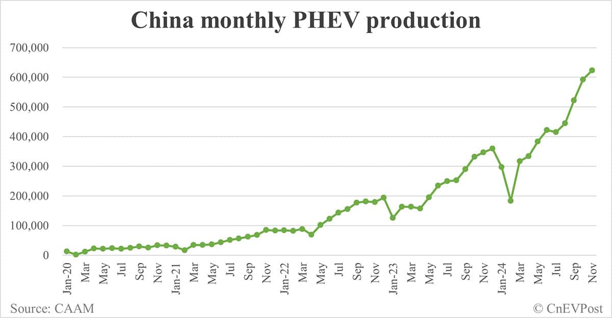 China NEV sales at 1.51 million in Nov, 3rd consecutive record month, CAAM data show