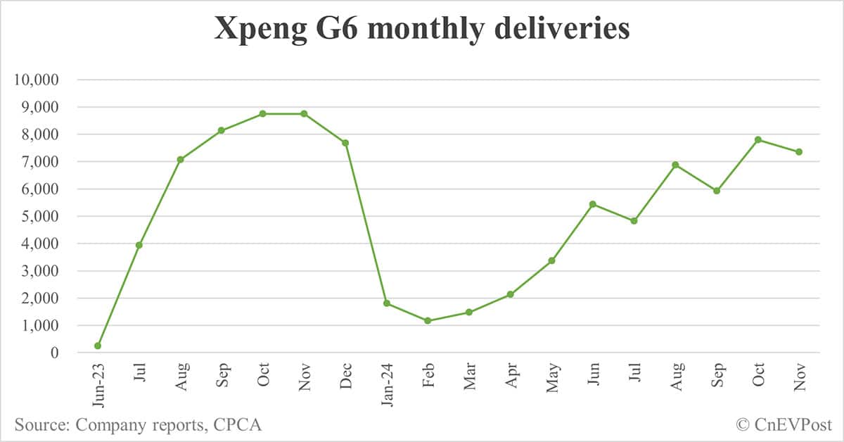 Xpeng Nov deliveries breakdown: Mona M03 at 11,962, P7+ at 6,950
