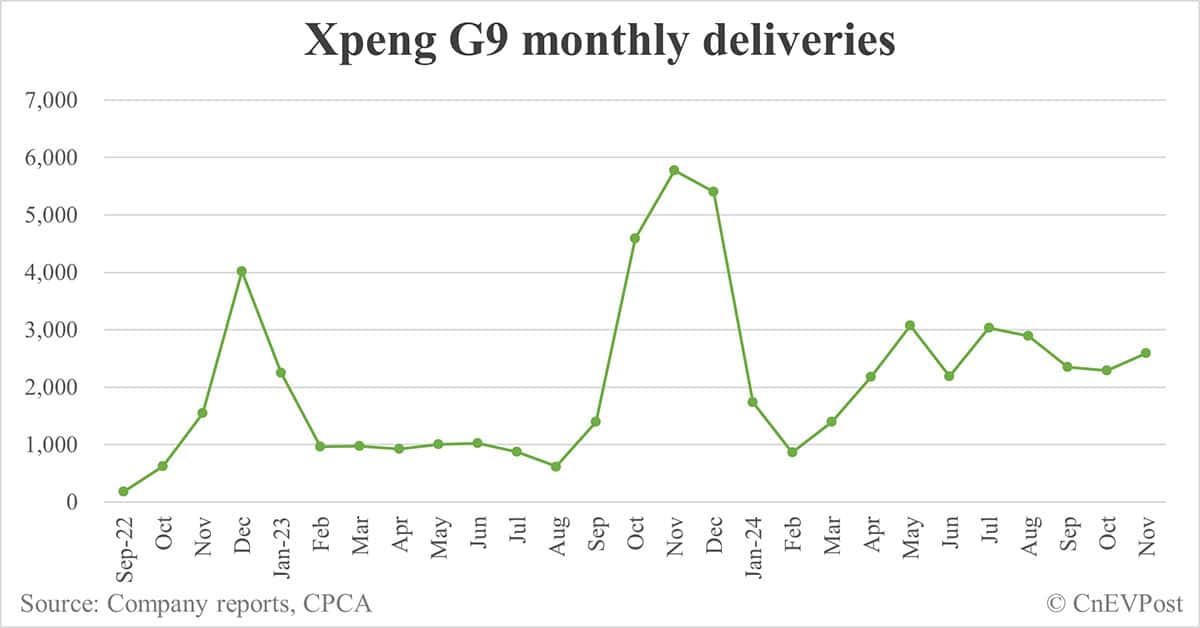 Xpeng Nov deliveries breakdown: Mona M03 at 11,962, P7+ at 6,950