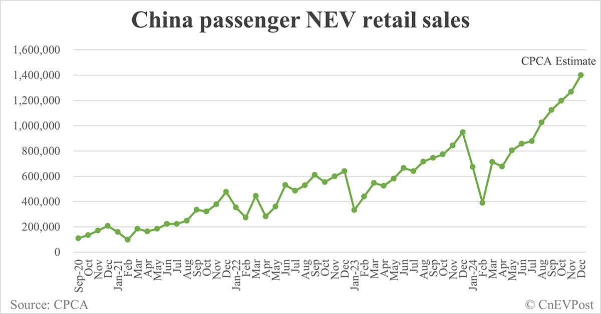 CPCA expects China Dec NEV retail sales to be record 1.4 million