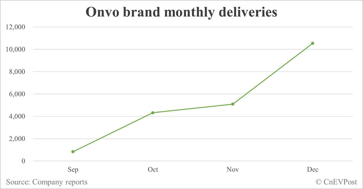 Onvo owners to get more available batteries and free swap service during Chinese New Year holidays