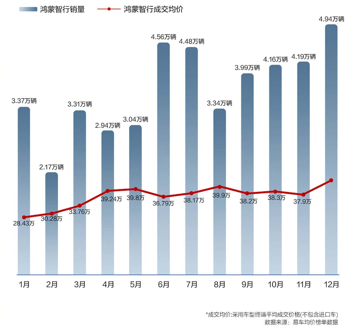 Models under Huawei HIMA umbrella deliver record 49,474 units in Dec