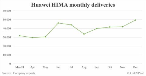 Models under Huawei HIMA umbrella deliver record 49,474 units in Dec
