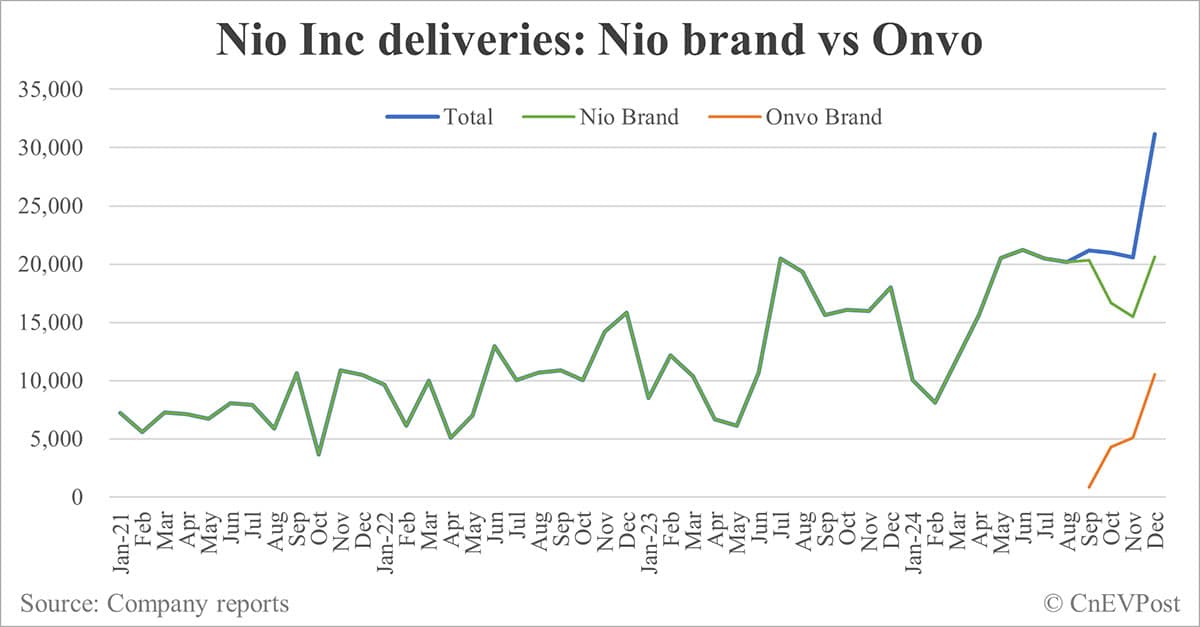 Deutsche Bank explains why Nio saw strong deliveries in Dec