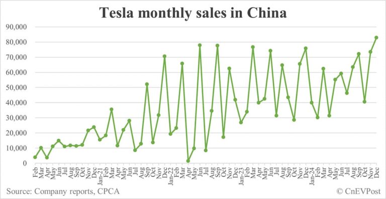 Tesla sells all-time high of about 83,000 cars in China in Dec