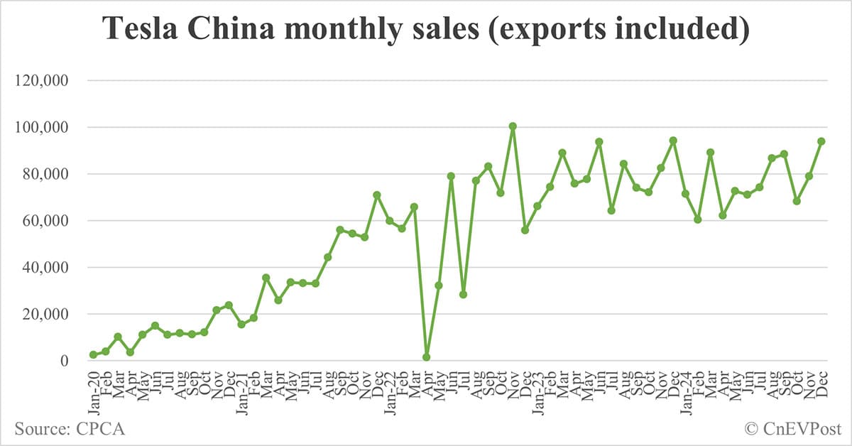 Tesla China sells 93,766 cars in Dec, 3rd-highest ever