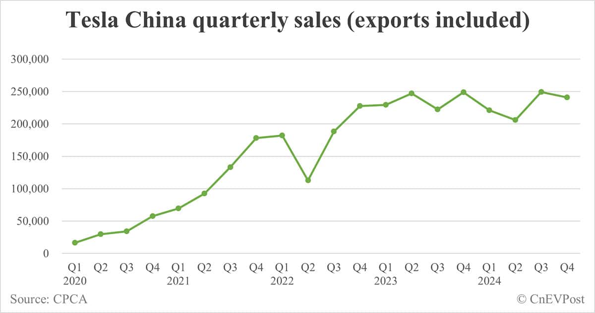 Tesla China sells 93,766 cars in Dec, 3rd-highest ever