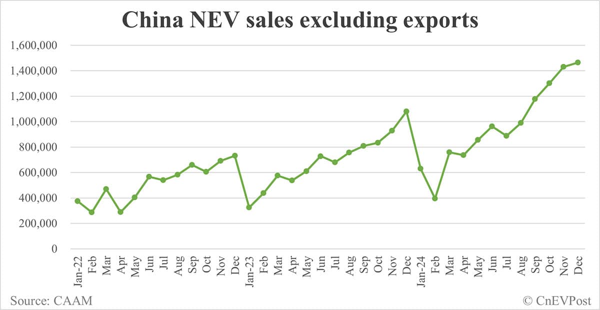 China NEV sales at record 1.596 million in Dec, CAAM data show