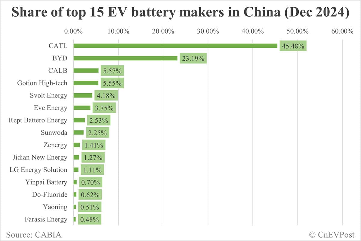 China EV battery installations in Dec: CATL share at 45.48%, BYD 23.19%