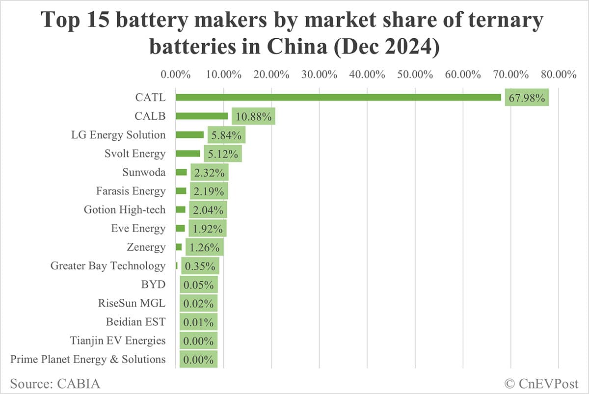 China EV battery installations in Dec: CATL share at 45.48%, BYD 23.19%