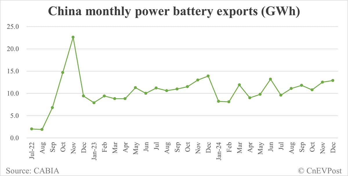 China EV battery installations in Dec: CATL share at 45.48%, BYD 23.19%