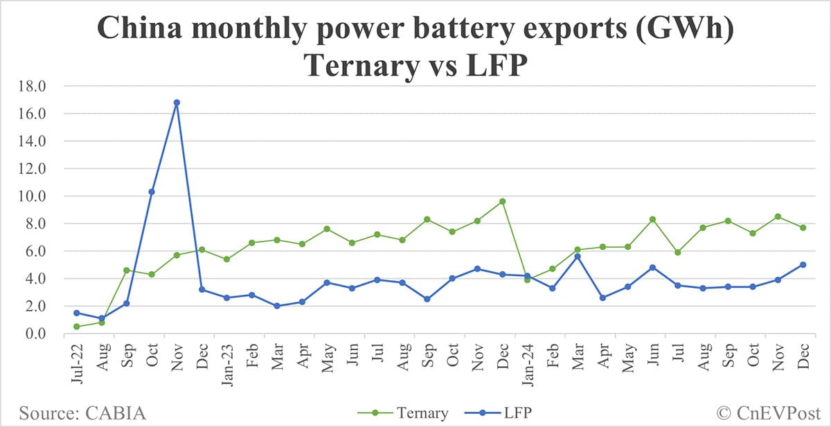 China EV battery installations in Dec: CATL share at 45.48%, BYD 23.19%