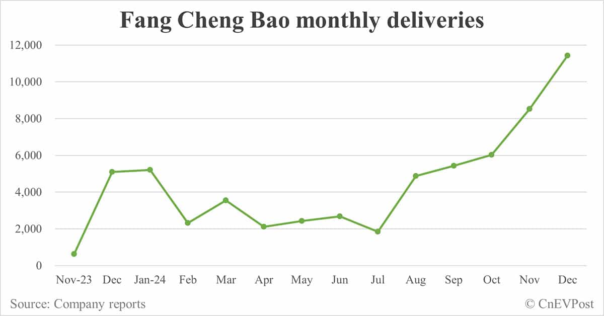 BYD Fang Cheng Bao recalls 6,843 Bao 5 cars for motor controller issue