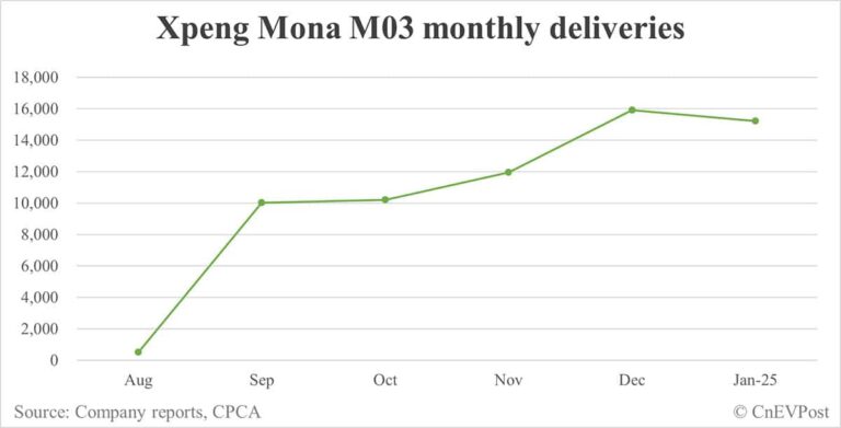 Xpeng Jan deliveries breakdown: Mona M03 15,225, P7+ 8,114