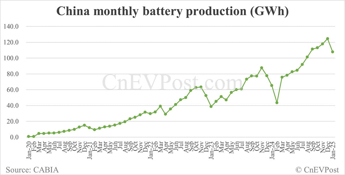 China EV battery installations in Jan: CATL share at 47.08%, BYD 22.90%