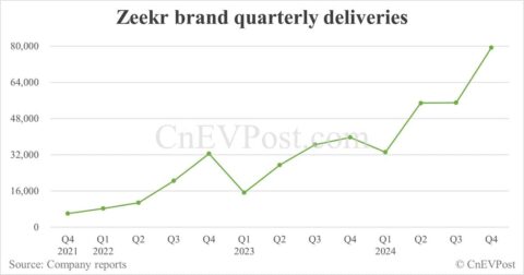 Zeekr to report Q4 2024 earnings on Mar 20