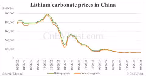 China's lithium industry gets long overdue relief as order intake and prices recover