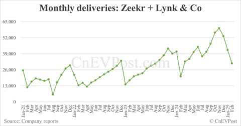 Zeekr Group sees Feb deliveries fall sequentially as Lynk & Co slips