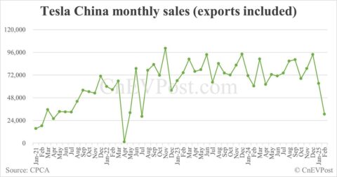 Tesla China sells 30,688 cars in Feb, down 51% from Jan