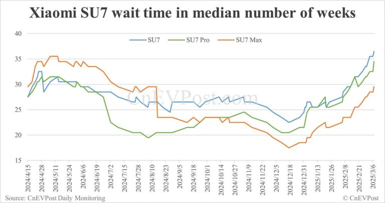 Xiaomi SU7 buyers now face even longer delivery wait times than a year ago