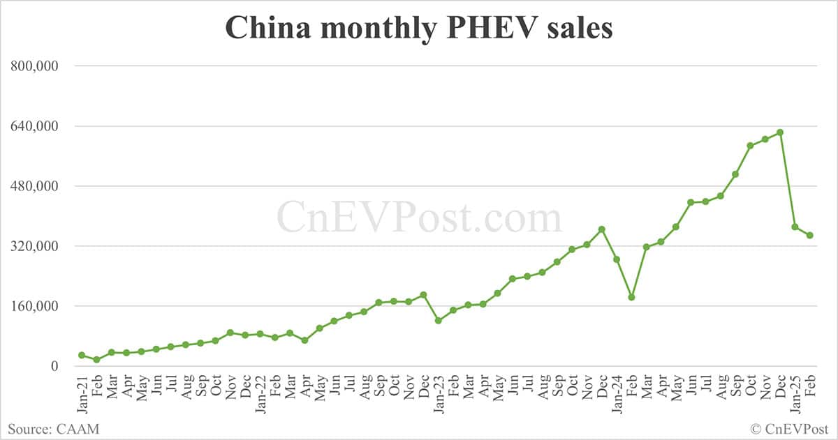 China NEV sales at 892,000 in Feb, down 5.5% from Jan, CAAM data show