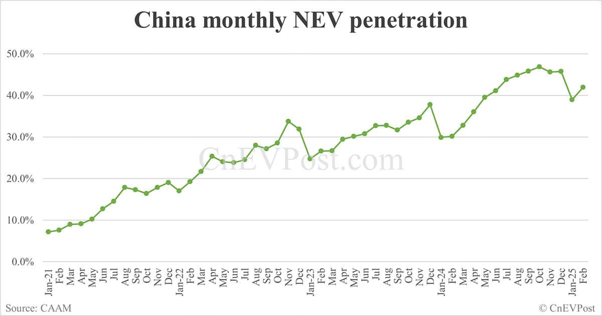 China NEV sales at 892,000 in Feb, down 5.5% from Jan, CAAM data show