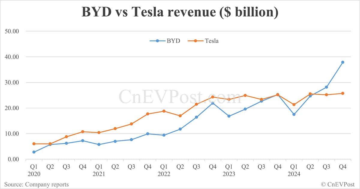 BYD reports record Q4 net income as NEV sales soar