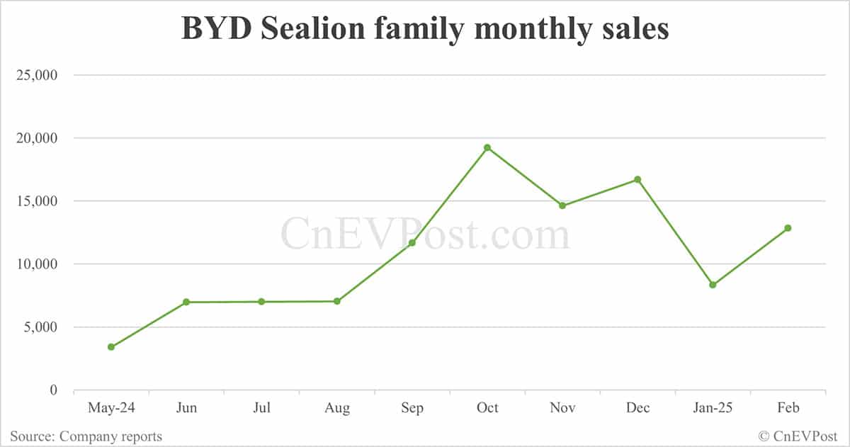 BYD officially launches compact electric SUV Sealion 05 EV, starting at ,230