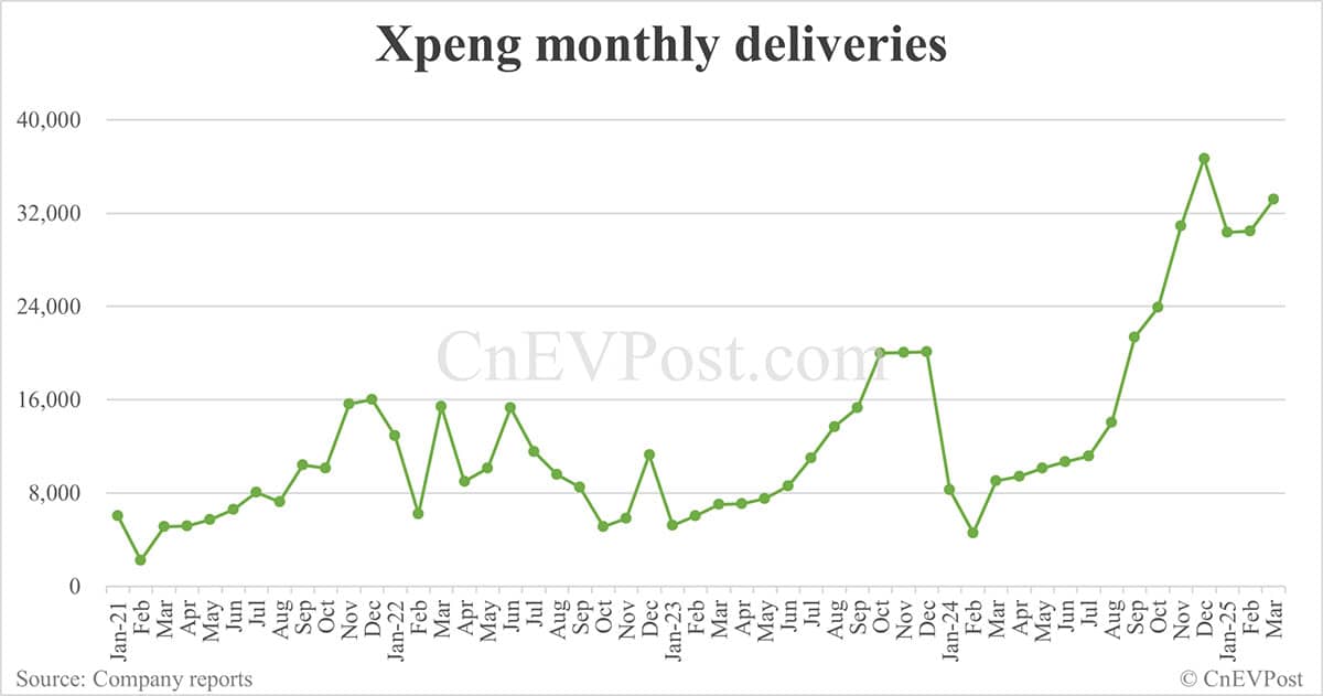 Xpeng delivers 33,205 cars in Mar, exceeding 30,000 for 5th consecutive month