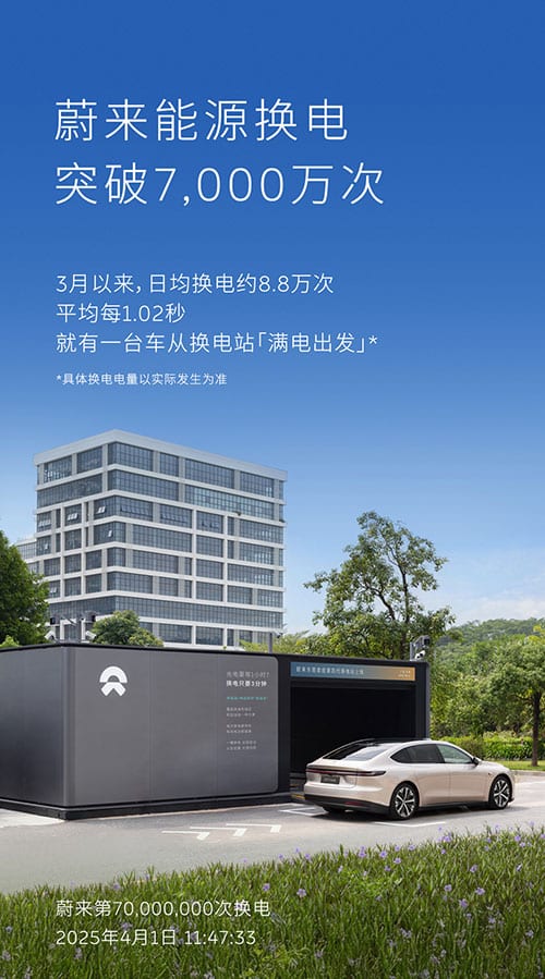 Nio reaches 70 millionth battery swap service milestone