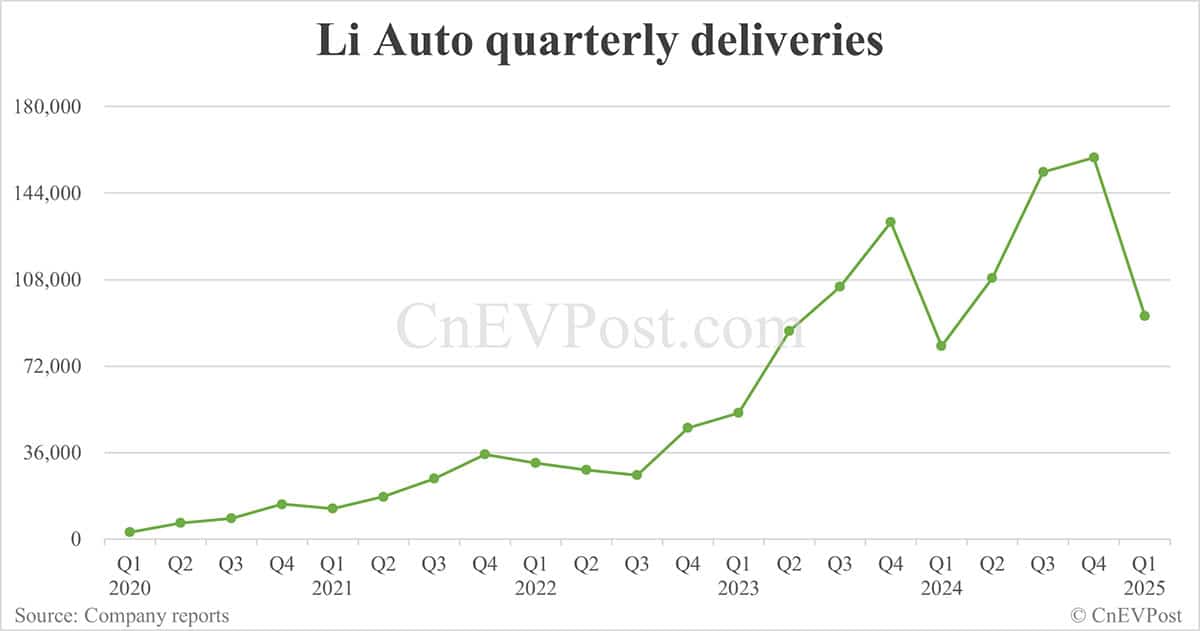 Li Auto delivers 36,674 cars in Mar, up 39.64% from Feb