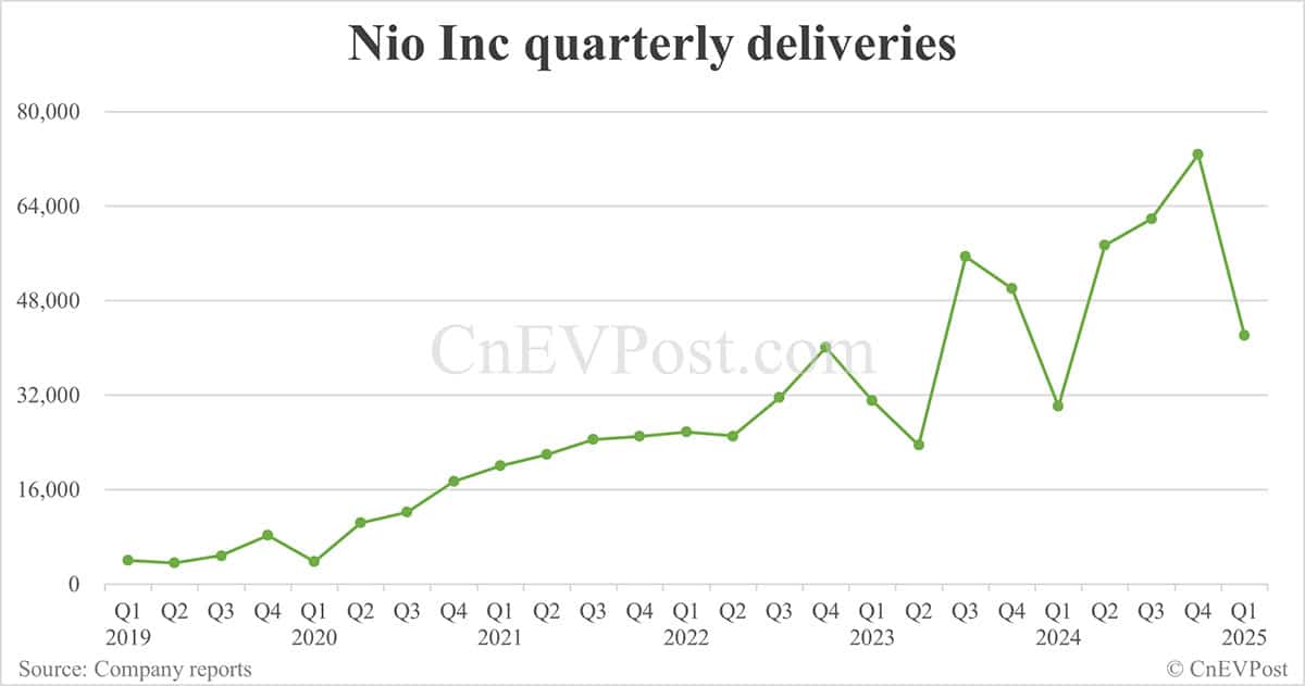 Nio reports 30% year-on-year increase in Q1 net loss as expenses rise