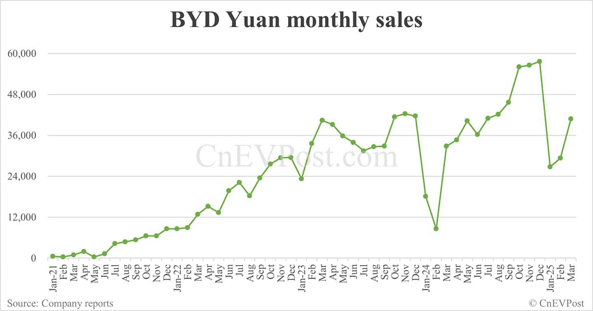 BYD Mar sales breakdown: Song 96,087 units, Qin 58,383