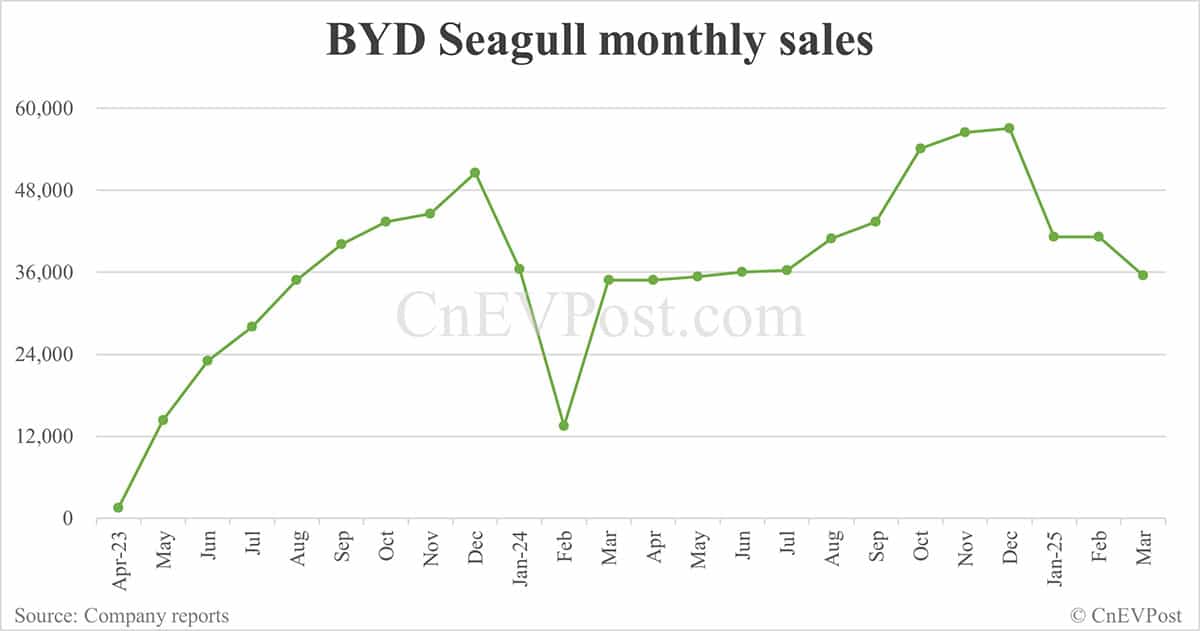 BYD Mar sales breakdown: Song 96,087 units, Qin 58,383