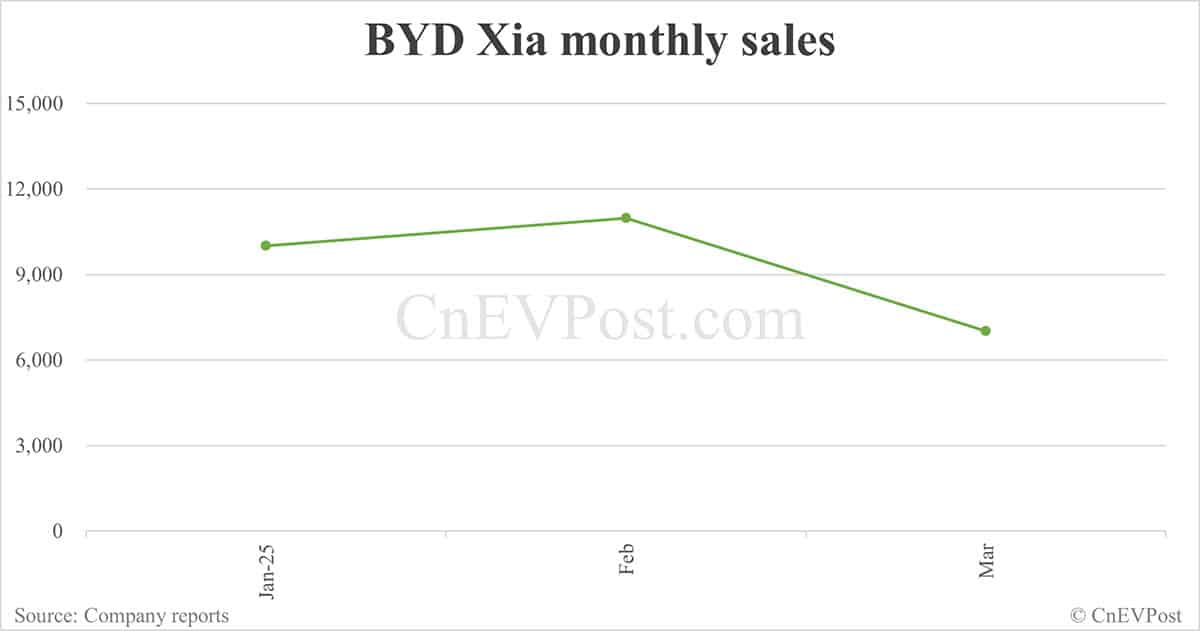 BYD Mar sales breakdown: Song 96,087 units, Qin 58,383