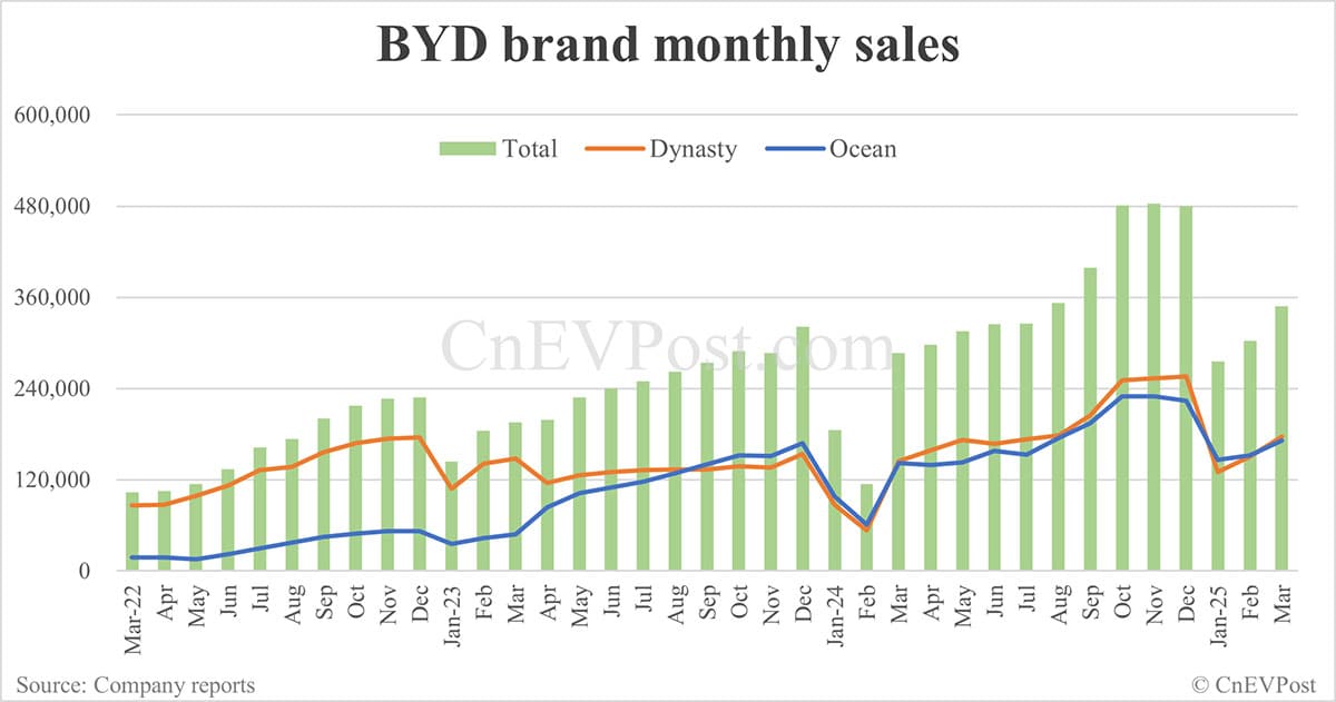 BYD Mar sales breakdown: Song 96,087 units, Qin 58,383
