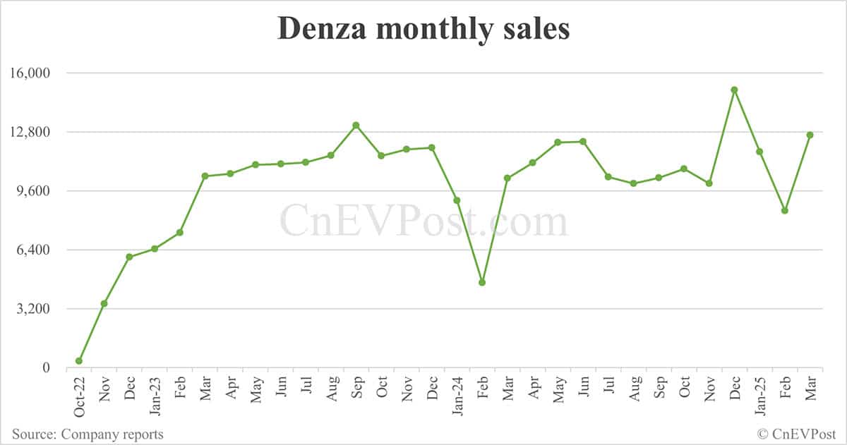 BYD Mar sales breakdown: Song 96,087 units, Qin 58,383