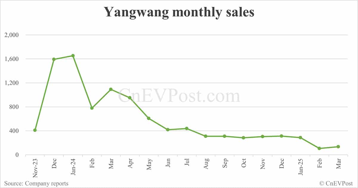 BYD Mar sales breakdown: Song 96,087 units, Qin 58,383