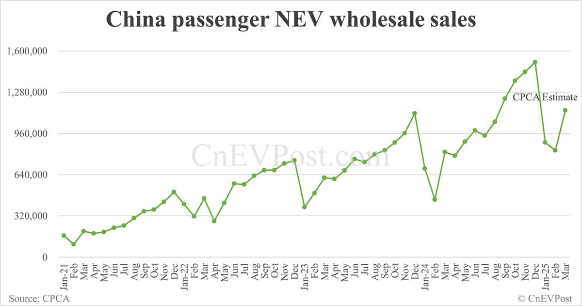China Mar NEV wholesale at 1.14 million, up 37% from Feb, CPCA estimates show