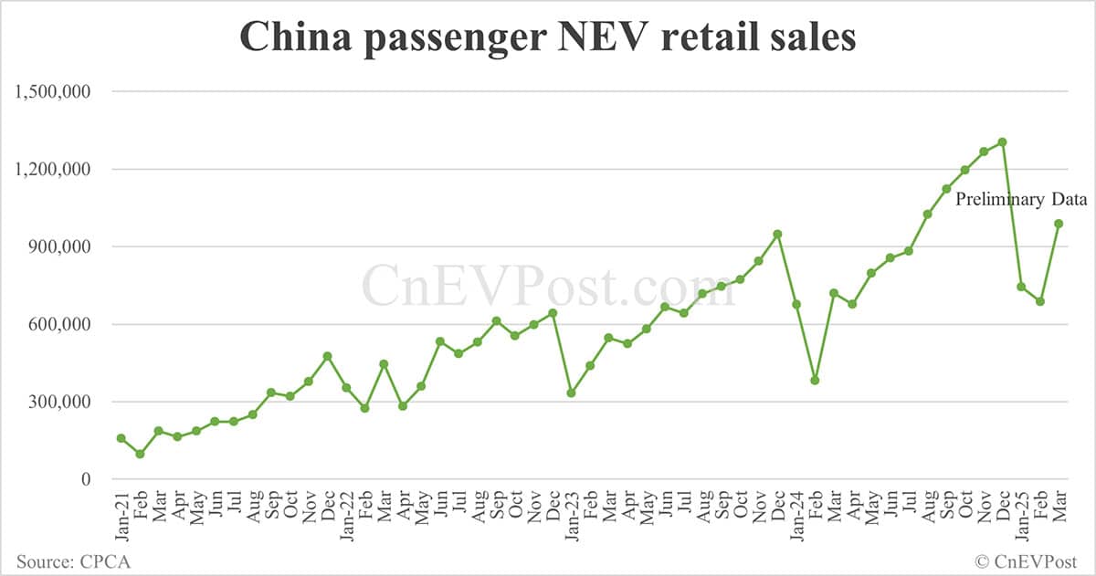 China NEV retail at 988,000 in Mar, up 44% from Feb, preliminary CPCA data show