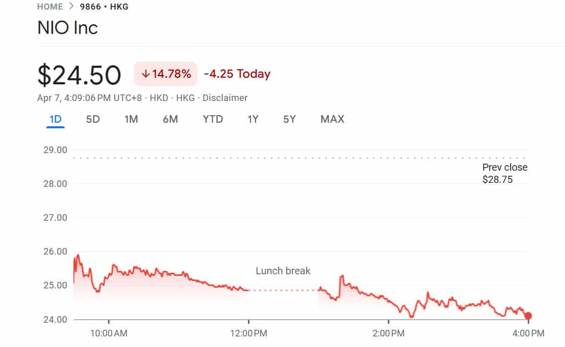Nio completes HK.03 billion new share offering