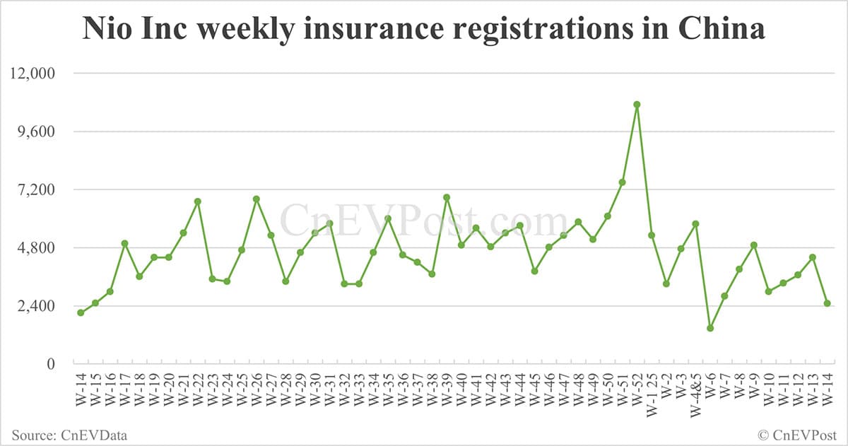 China EV insurance registrations for week ending Apr 6: Nio 1,800, Onvo 700, Xiaomi 5,100, BYD 45,000