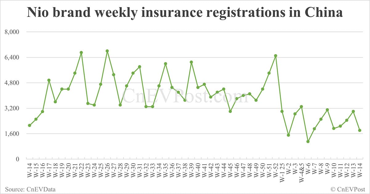 China EV insurance registrations for week ending Apr 6: Nio 1,800, Onvo 700, Xiaomi 5,100, BYD 45,000
