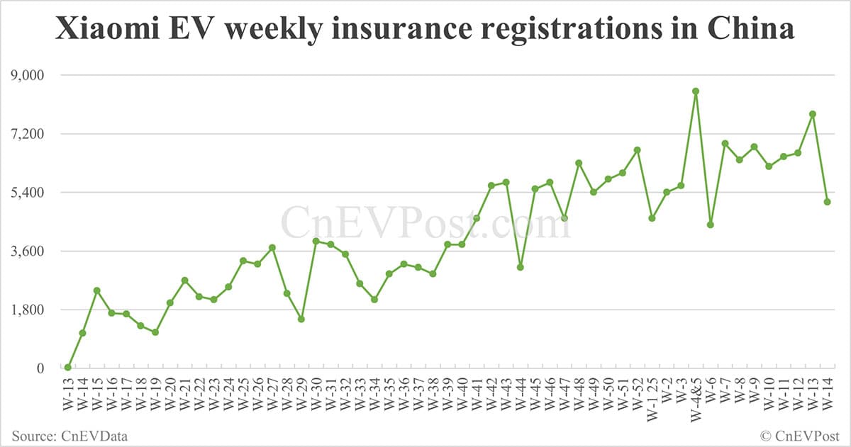 China EV insurance registrations for week ending Apr 6: Nio 1,800, Onvo 700, Xiaomi 5,100, BYD 45,000
