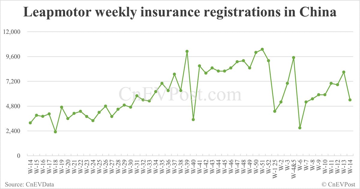 China EV insurance registrations for week ending Apr 6: Nio 1,800, Onvo 700, Xiaomi 5,100, BYD 45,000